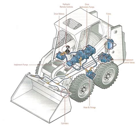 skidsteer hydraulic attachment diagram